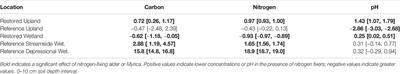 Soil Organic Matter, Soil Structure, and Bacterial Community Structure in a Post-Agricultural Landscape